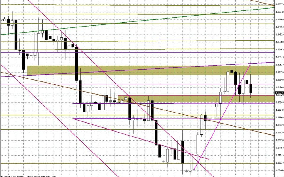 Wykres dzienny EUR/USD