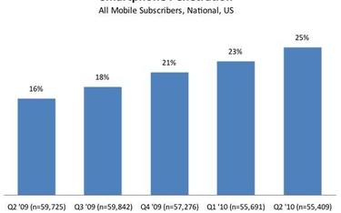 Android mocno zyskuje w USA