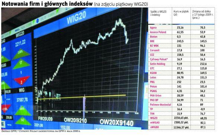 Indeks największych polskich spółek jest najwyżej od października ubiegłego roku