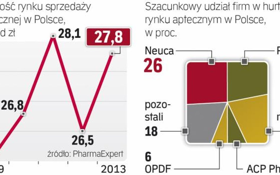 Najwięksi gracze zarobią w tym roku mniej