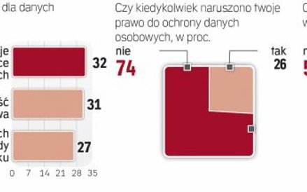 Większość osób nie zgłasza przypadków naruszenia danych osobowych