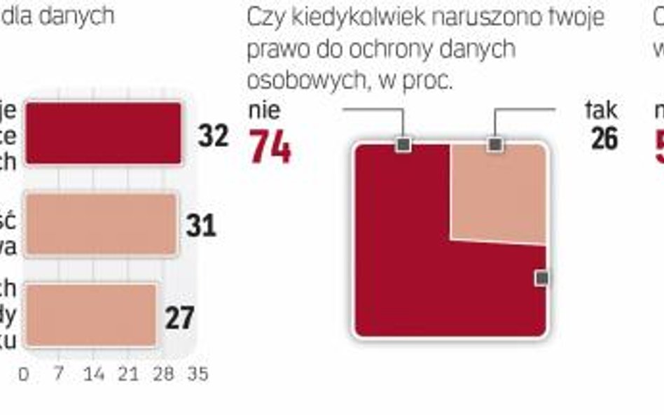 Większość osób nie zgłasza przypadków naruszenia danych osobowych