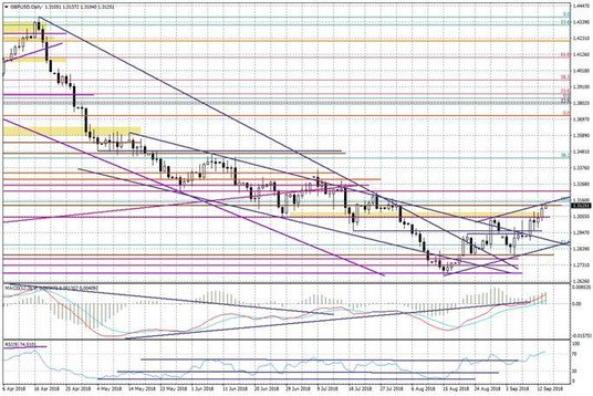 Wykres dzienny GBPUSD