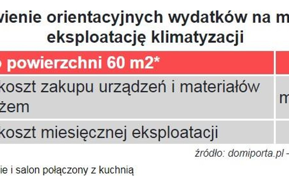 Klimatyzacja: ile kosztuje chłód w domu