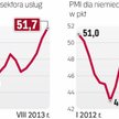 Indeksy PMI w eurolandzie poprawiają się