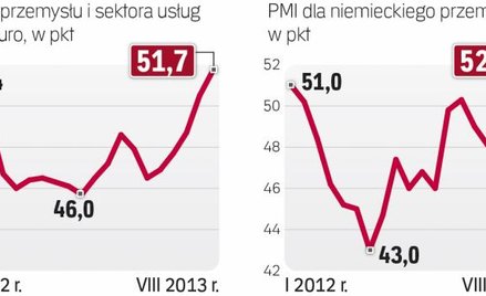 Indeksy PMI w eurolandzie poprawiają się