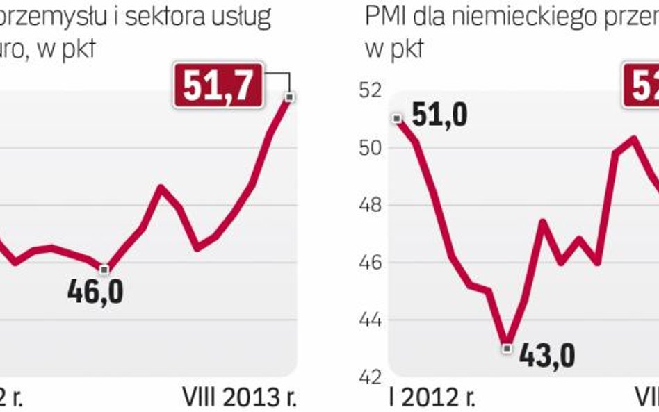 Indeksy PMI w eurolandzie poprawiają się