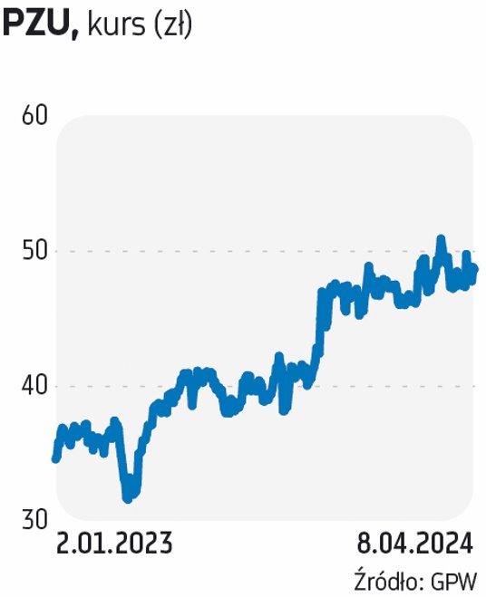 PZU znane jest z tego, że hojnie dzieli się z akcjonariuszami zyskiem. Rynek zakłada, że w tym roku 