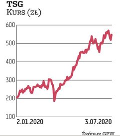 Ten Square Games było prawdziwą gwiazdą w II kwartale, notując imponującą stopę zwrotu. Spółka jest 