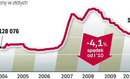 Za ile materiały na dom