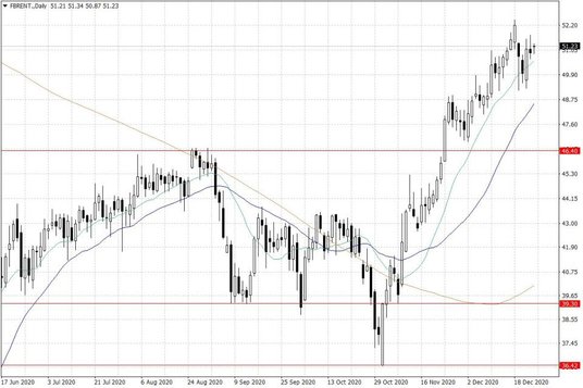 Notowania ropy naftowej Brent – dane dzienne