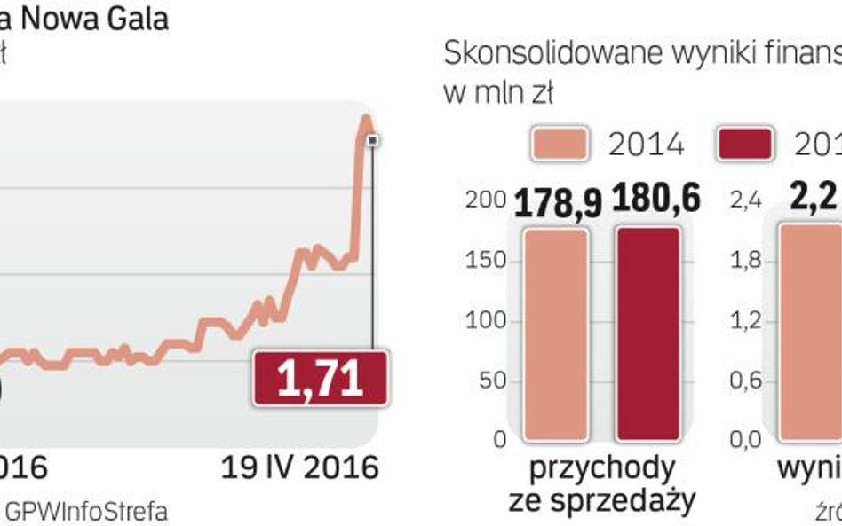 Rośnie kurs akcji producenta płytek