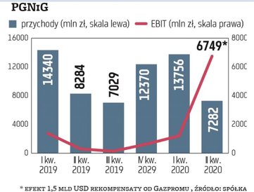 Dla wyników PGNiG kluczowe znaczenie ma okres zimy. Im niższa temperatura na zewnątrz, tym większy p