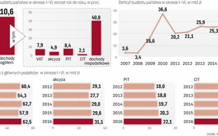 Wpływy z VAT zwiększyły się o 7,9 proc. jednak wciąż są na poziomie porównywalnym z 2014 rokiem.