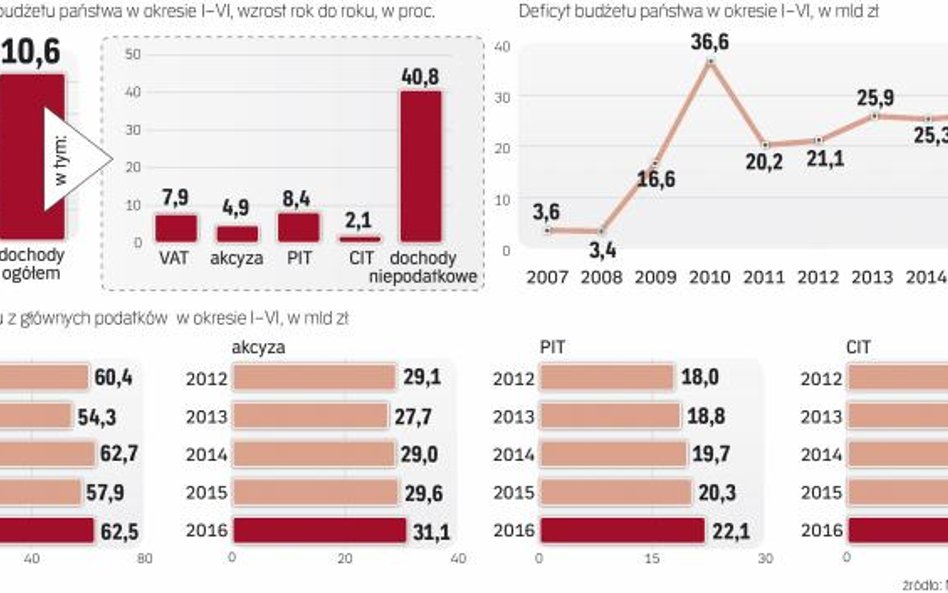 Wpływy z VAT zwiększyły się o 7,9 proc. jednak wciąż są na poziomie porównywalnym z 2014 rokiem.