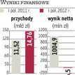 PGNiG: Zarząd nadal walczy o podwyżkę taryfy