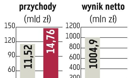 PGNiG: Zarząd nadal walczy o podwyżkę taryfy
