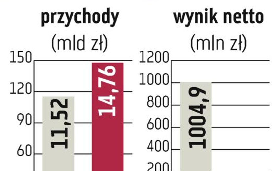 PGNiG: Zarząd nadal walczy o podwyżkę taryfy