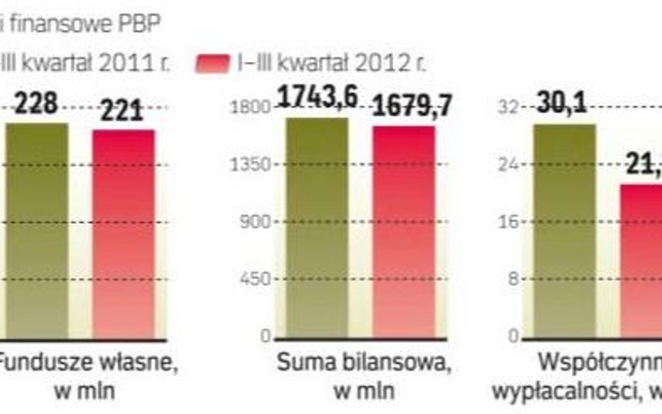 PBP szuka nowych dróg rozwoju