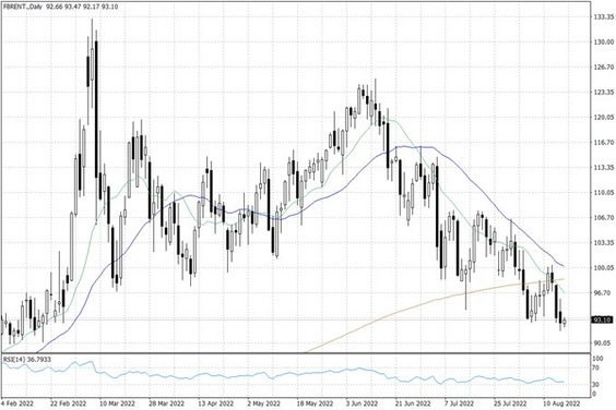 Notowania ropy naftowej Brent – dane dzienne