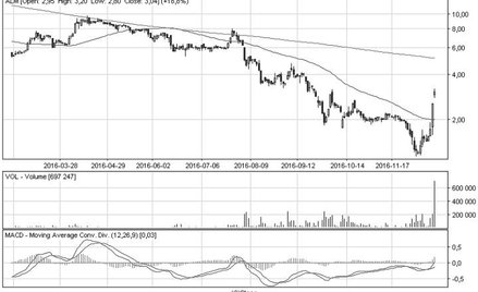 1. Alma Market podwoiła wartość. Akcje właściciela sieci delikatesów podwoiły w minionym tygodniu wa