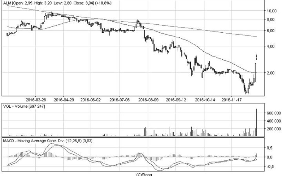 1. Alma Market podwoiła wartość. Akcje właściciela sieci delikatesów podwoiły w minionym tygodniu wa
