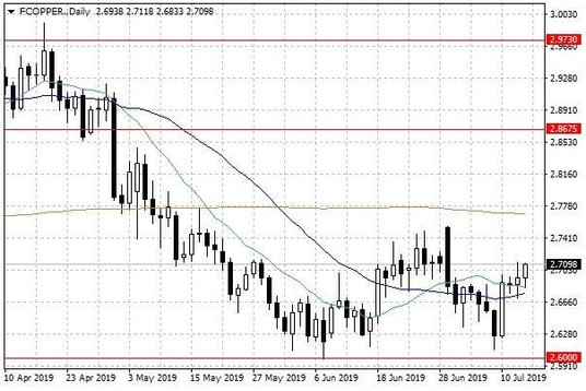 Notowania miedzi w USA – dane dzienne