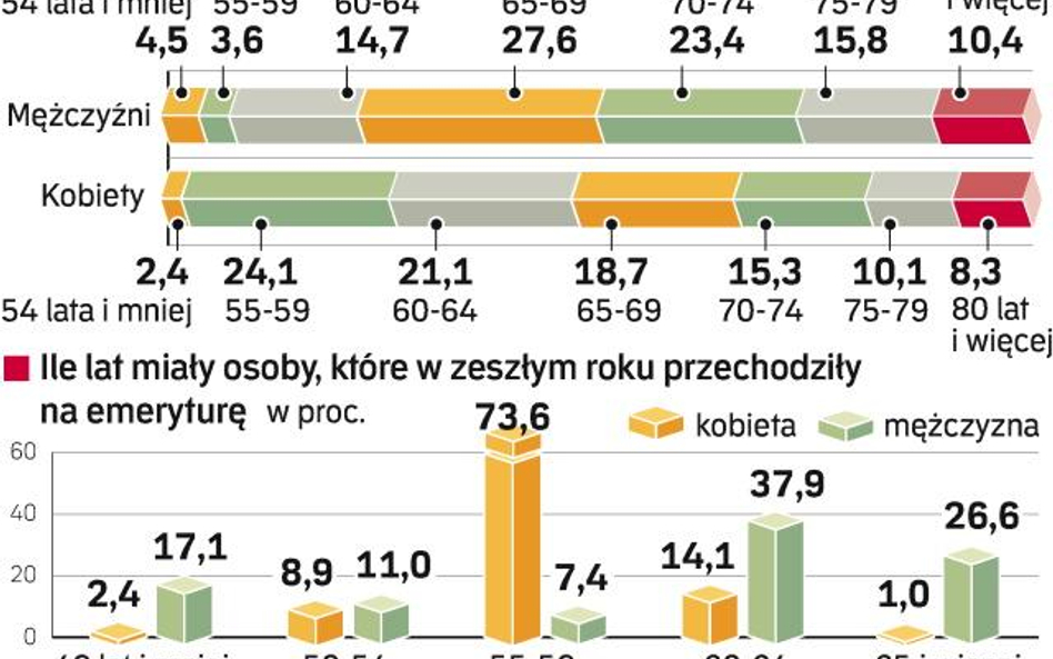 Emeryci na równych prawach