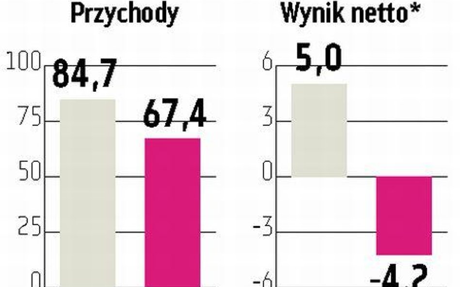 Energomontaż-Płn. Ubiegłoroczne wyniki nie do powtórzenia