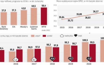 Popyt na ropę naftową ma stabilnie rosnąć