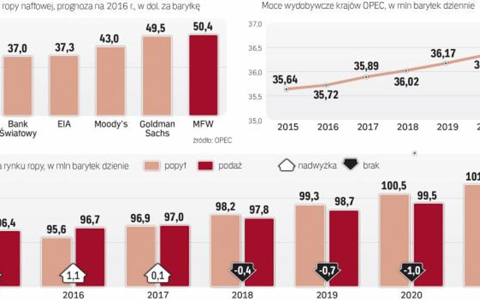 Popyt na ropę naftową ma stabilnie rosnąć