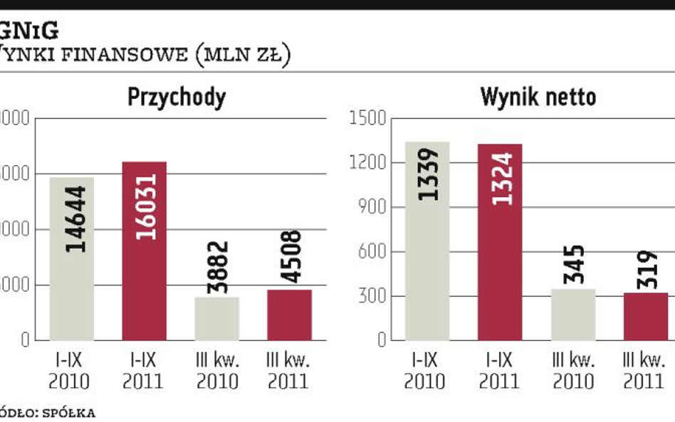 W PGNiG lepiej od prognoz