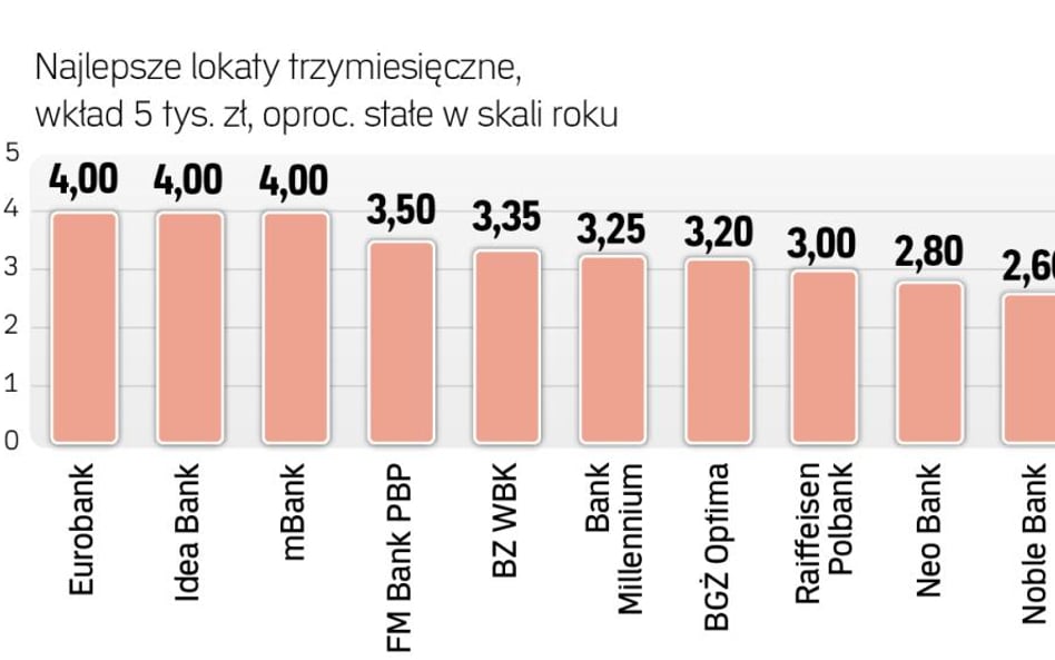 Gdzie ulokować oszczędności na trzy miesiące