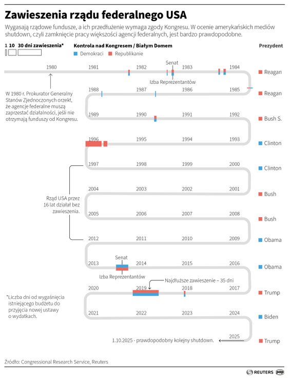 Zawieszenia (shutdown) administracji federalnej w USA