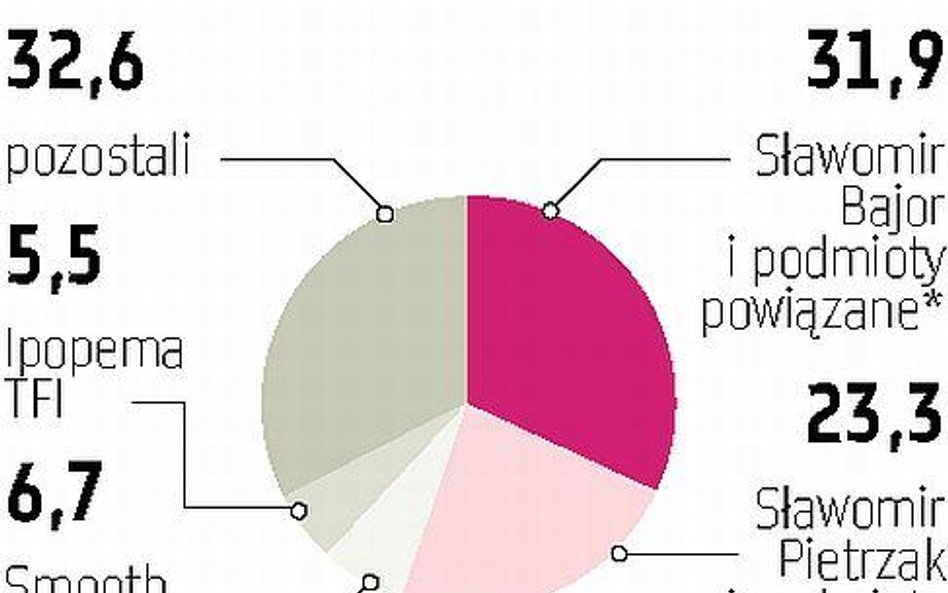 Ferrum: Znów nerwowo w akcjonariacie