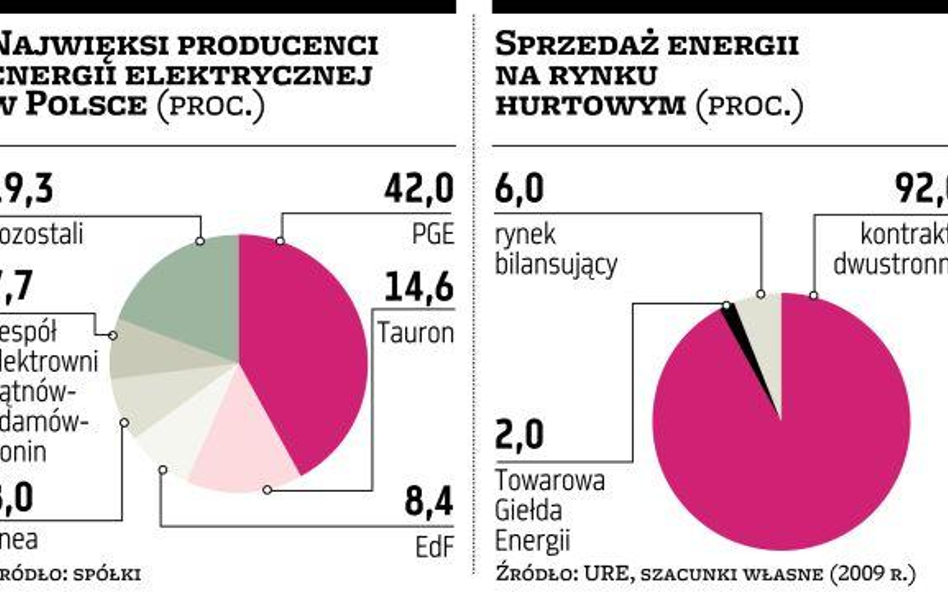 Więcej energii na giełdzie?