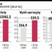 Lotos: Wynik lepszy od prognoz