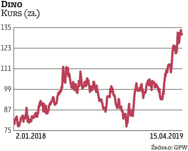 Notowania Dino Polska od czasu debiutu na warszawskiej giełdzie poruszają się w trendzie wzrostowym 