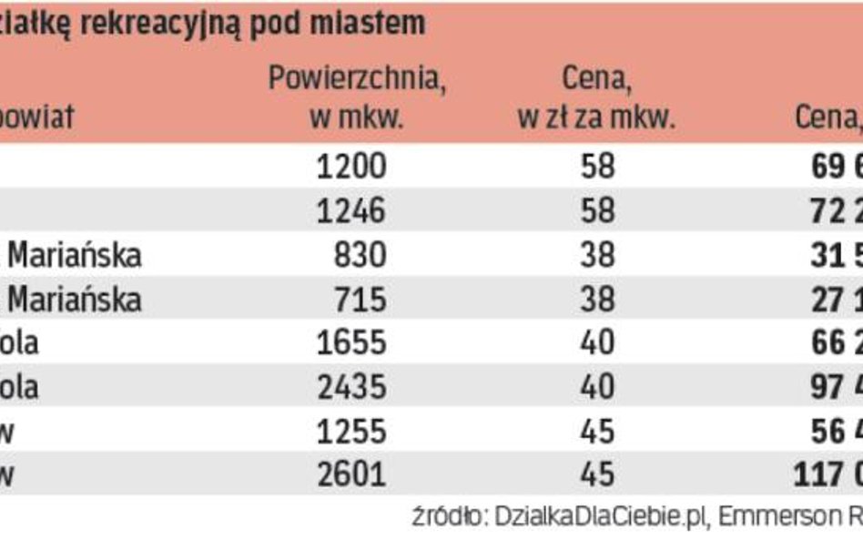 Parcele: Ile za działkę na lato