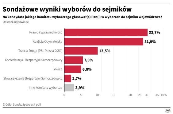 Badanie exit poll: Wyniki wyborów do sejmików