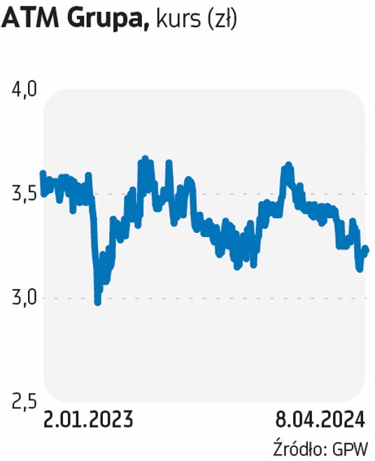 ATM Grupa nie uczestniczyła w obecnej hossie na GPW. Spółka jest faworytem DM BDM. „Wskazujemy na pe