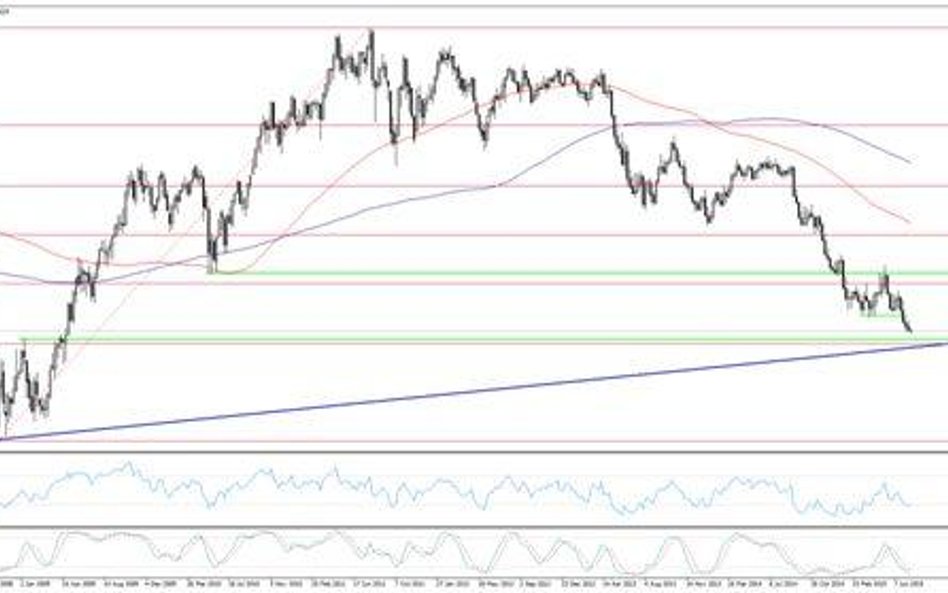 Wykres 1. AUDUSD, interwał W1