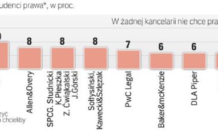 Gdzie chcą pracować studenci prawa