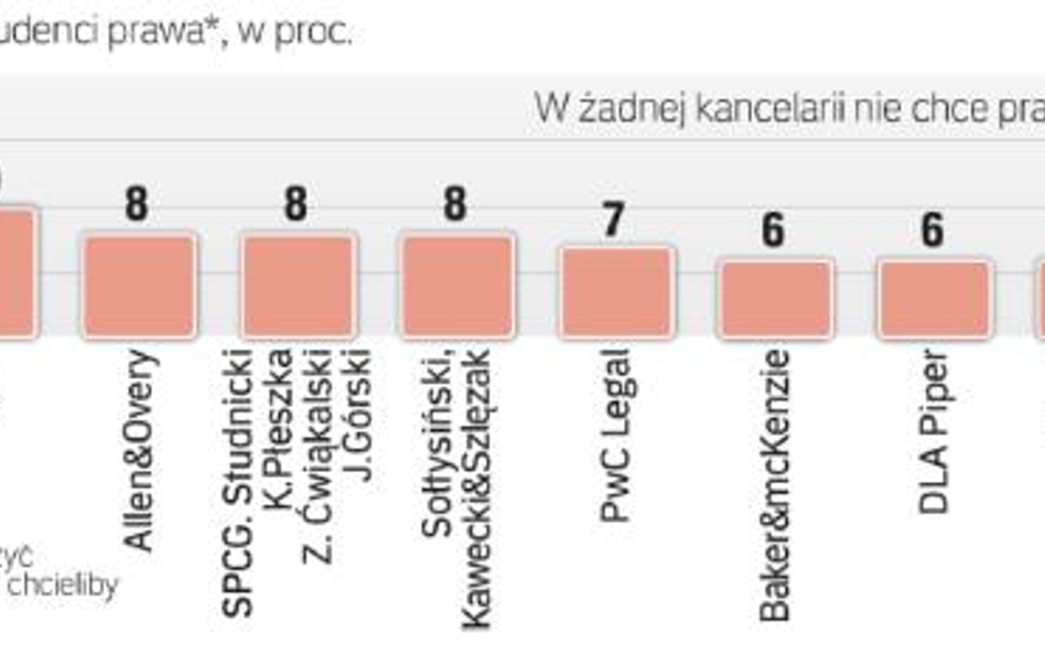 Gdzie chcą pracować studenci prawa