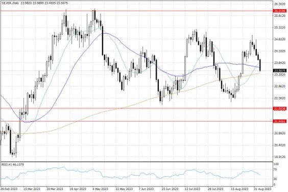Notowania srebra – dane dzienne
