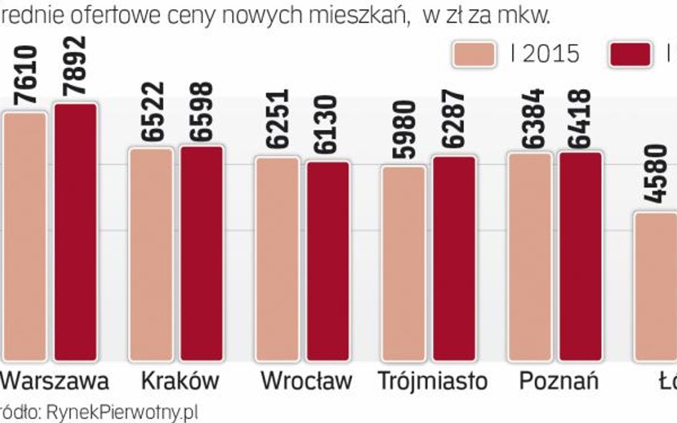 Ile za nowe mieszkanie