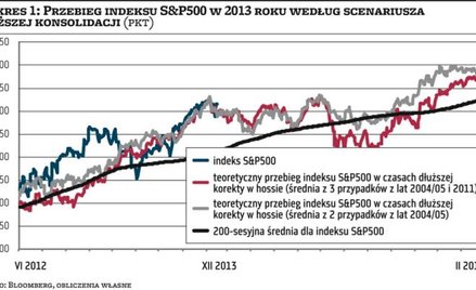 Czas na weryfikację (zbyt) optymistycznych oczekiwań