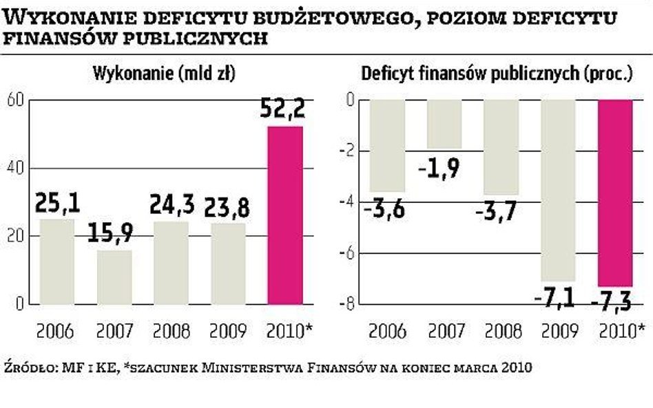 Pierwszy budżet oparty na regule wydatkowej