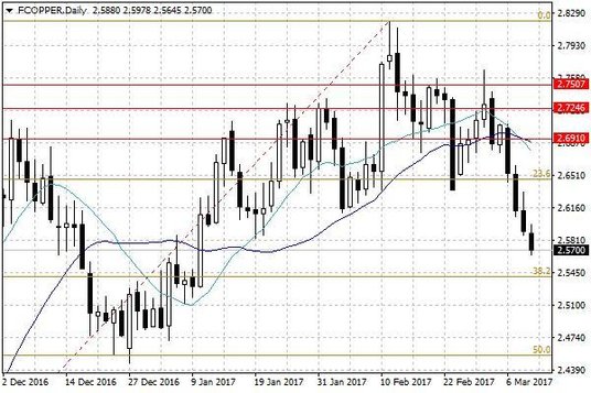 Notowania miedzi w USA – dane dzienne