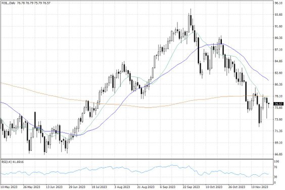 Notowania ropy naftowej WTI – dane dzienne